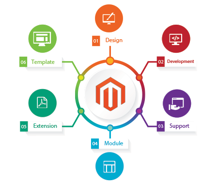 Why Tech Spakes For Magento Website Development?